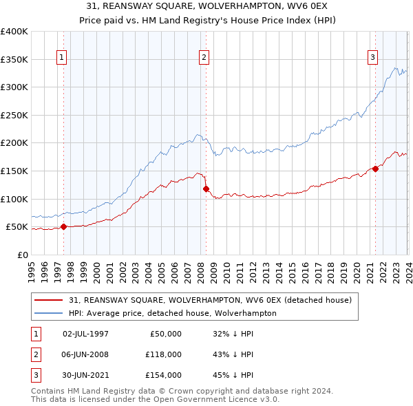 31, REANSWAY SQUARE, WOLVERHAMPTON, WV6 0EX: Price paid vs HM Land Registry's House Price Index
