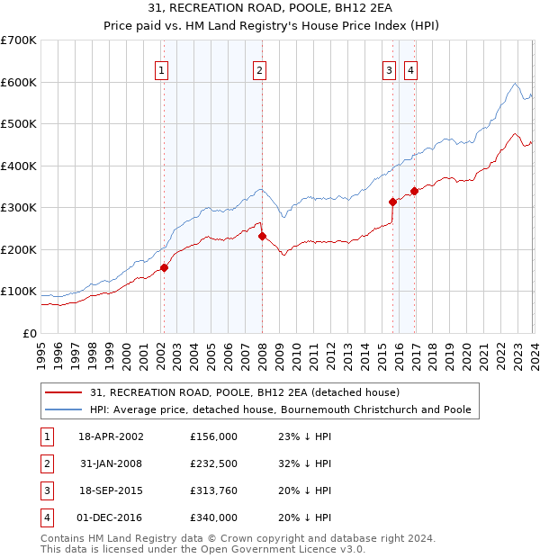 31, RECREATION ROAD, POOLE, BH12 2EA: Price paid vs HM Land Registry's House Price Index