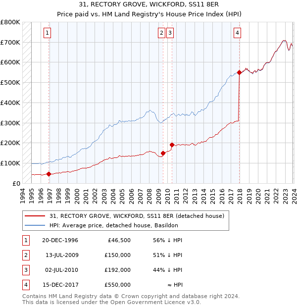 31, RECTORY GROVE, WICKFORD, SS11 8ER: Price paid vs HM Land Registry's House Price Index
