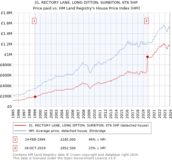 31, RECTORY LANE, LONG DITTON, SURBITON, KT6 5HP: Price paid vs HM Land Registry's House Price Index