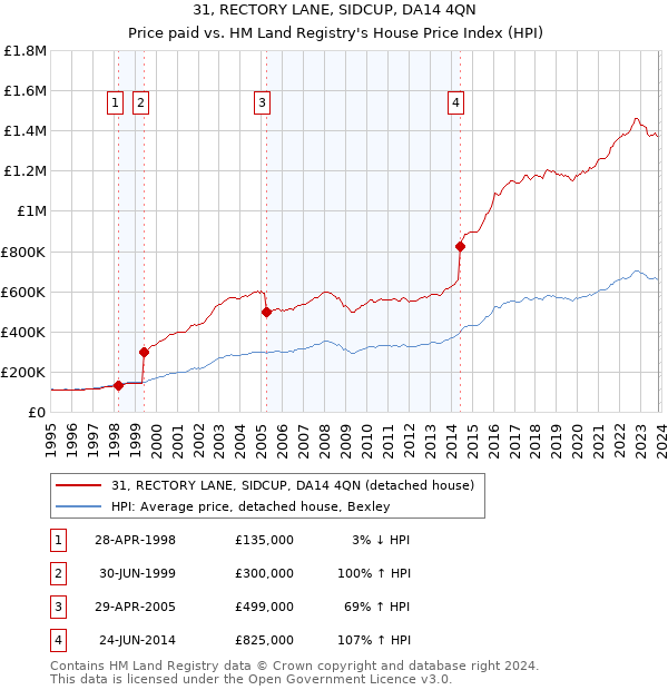 31, RECTORY LANE, SIDCUP, DA14 4QN: Price paid vs HM Land Registry's House Price Index