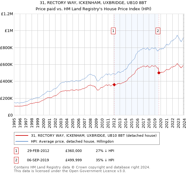 31, RECTORY WAY, ICKENHAM, UXBRIDGE, UB10 8BT: Price paid vs HM Land Registry's House Price Index
