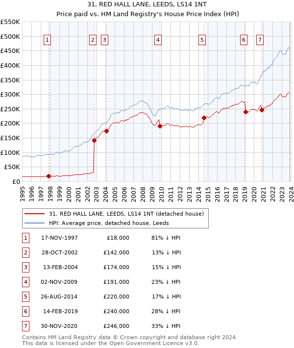 31, RED HALL LANE, LEEDS, LS14 1NT: Price paid vs HM Land Registry's House Price Index