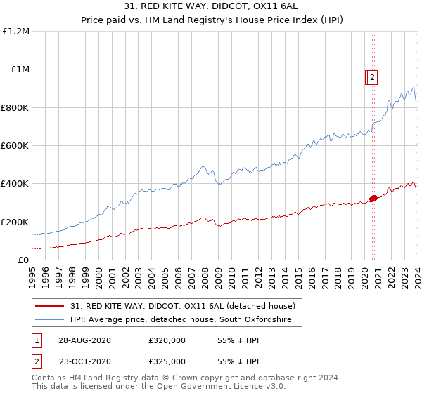 31, RED KITE WAY, DIDCOT, OX11 6AL: Price paid vs HM Land Registry's House Price Index