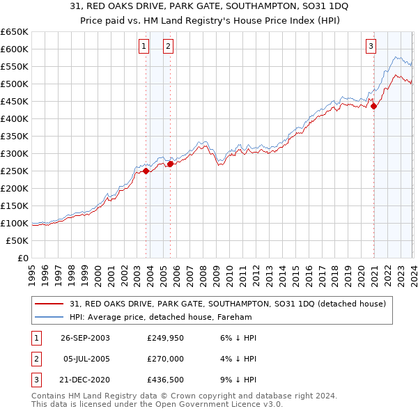 31, RED OAKS DRIVE, PARK GATE, SOUTHAMPTON, SO31 1DQ: Price paid vs HM Land Registry's House Price Index