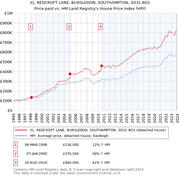 31, REDCROFT LANE, BURSLEDON, SOUTHAMPTON, SO31 8GS: Price paid vs HM Land Registry's House Price Index
