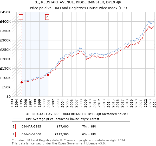 31, REDSTART AVENUE, KIDDERMINSTER, DY10 4JR: Price paid vs HM Land Registry's House Price Index