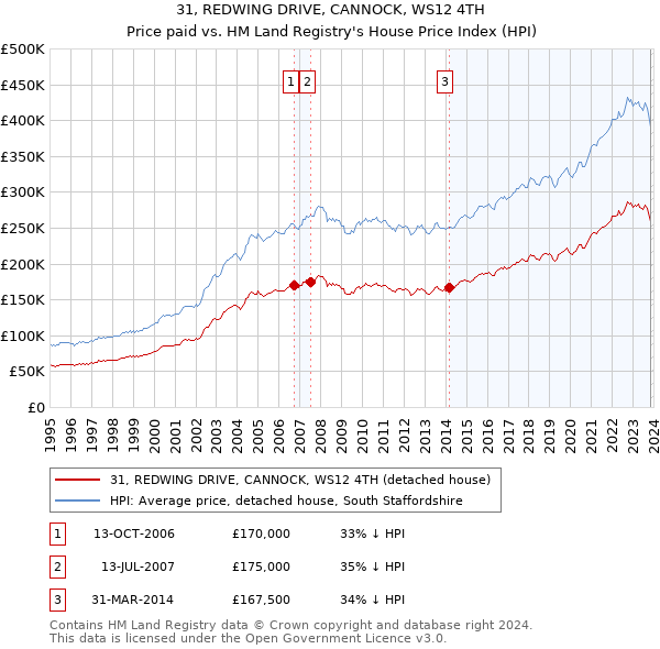 31, REDWING DRIVE, CANNOCK, WS12 4TH: Price paid vs HM Land Registry's House Price Index