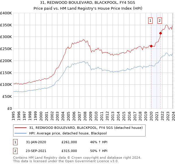 31, REDWOOD BOULEVARD, BLACKPOOL, FY4 5GS: Price paid vs HM Land Registry's House Price Index