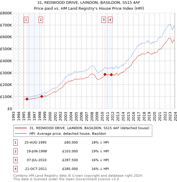 31, REDWOOD DRIVE, LAINDON, BASILDON, SS15 4AF: Price paid vs HM Land Registry's House Price Index