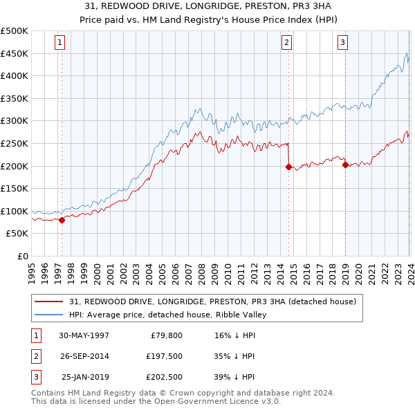 31, REDWOOD DRIVE, LONGRIDGE, PRESTON, PR3 3HA: Price paid vs HM Land Registry's House Price Index