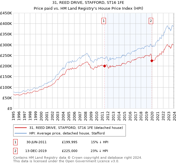 31, REED DRIVE, STAFFORD, ST16 1FE: Price paid vs HM Land Registry's House Price Index