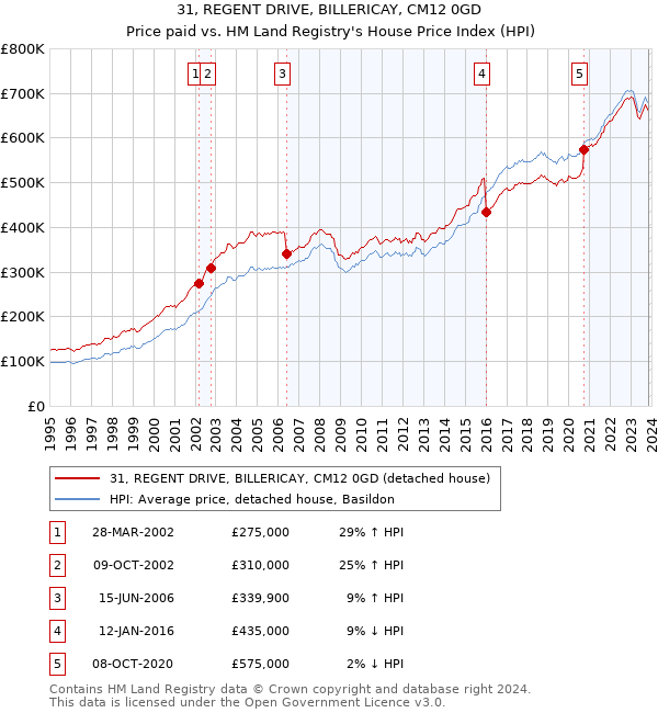 31, REGENT DRIVE, BILLERICAY, CM12 0GD: Price paid vs HM Land Registry's House Price Index
