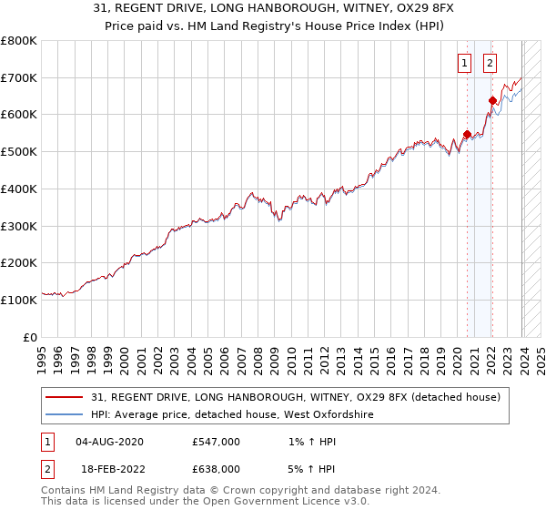 31, REGENT DRIVE, LONG HANBOROUGH, WITNEY, OX29 8FX: Price paid vs HM Land Registry's House Price Index