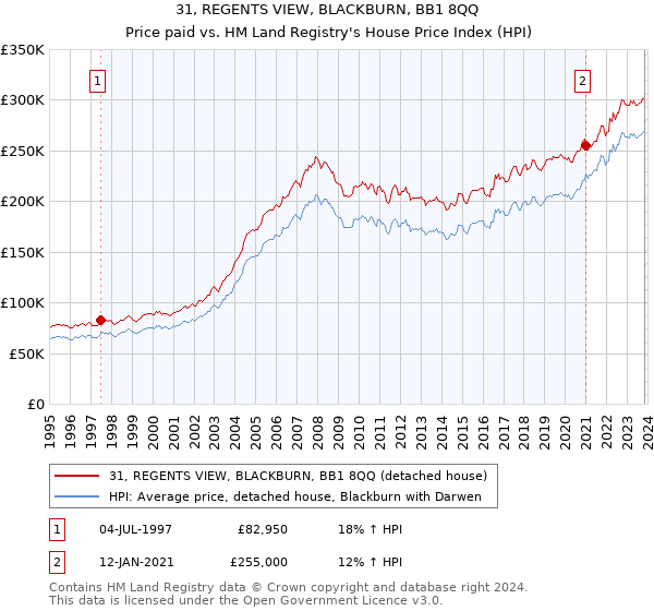 31, REGENTS VIEW, BLACKBURN, BB1 8QQ: Price paid vs HM Land Registry's House Price Index