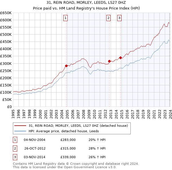 31, REIN ROAD, MORLEY, LEEDS, LS27 0HZ: Price paid vs HM Land Registry's House Price Index