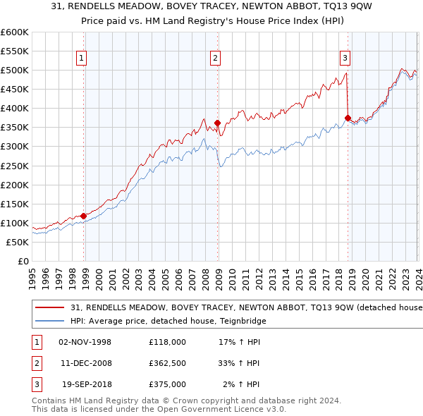 31, RENDELLS MEADOW, BOVEY TRACEY, NEWTON ABBOT, TQ13 9QW: Price paid vs HM Land Registry's House Price Index