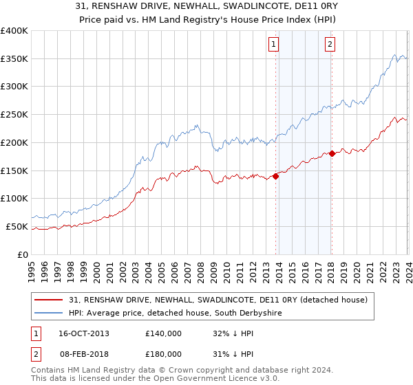 31, RENSHAW DRIVE, NEWHALL, SWADLINCOTE, DE11 0RY: Price paid vs HM Land Registry's House Price Index