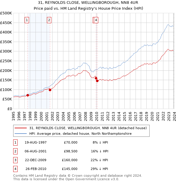 31, REYNOLDS CLOSE, WELLINGBOROUGH, NN8 4UR: Price paid vs HM Land Registry's House Price Index
