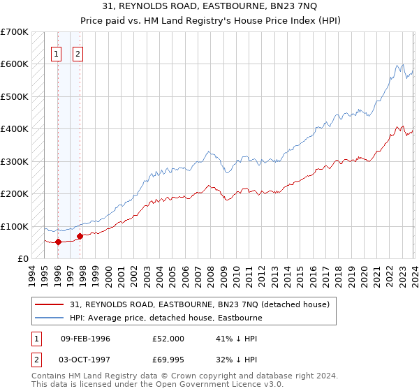 31, REYNOLDS ROAD, EASTBOURNE, BN23 7NQ: Price paid vs HM Land Registry's House Price Index