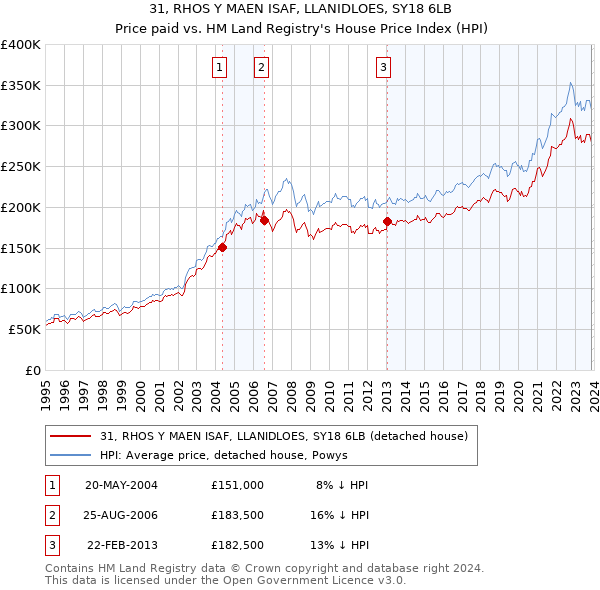31, RHOS Y MAEN ISAF, LLANIDLOES, SY18 6LB: Price paid vs HM Land Registry's House Price Index