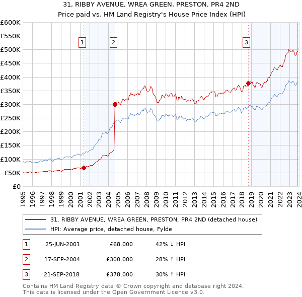 31, RIBBY AVENUE, WREA GREEN, PRESTON, PR4 2ND: Price paid vs HM Land Registry's House Price Index