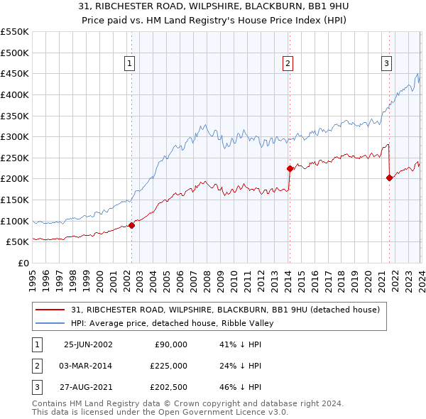 31, RIBCHESTER ROAD, WILPSHIRE, BLACKBURN, BB1 9HU: Price paid vs HM Land Registry's House Price Index