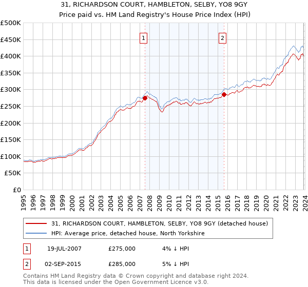 31, RICHARDSON COURT, HAMBLETON, SELBY, YO8 9GY: Price paid vs HM Land Registry's House Price Index