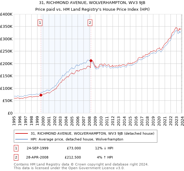 31, RICHMOND AVENUE, WOLVERHAMPTON, WV3 9JB: Price paid vs HM Land Registry's House Price Index