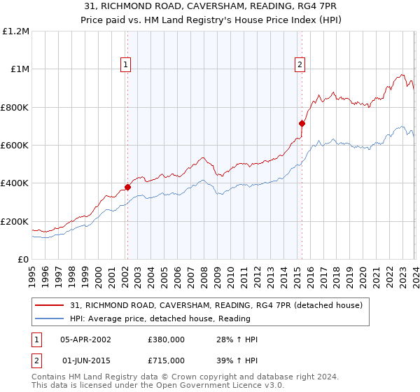31, RICHMOND ROAD, CAVERSHAM, READING, RG4 7PR: Price paid vs HM Land Registry's House Price Index
