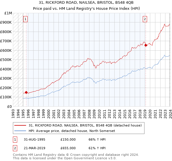 31, RICKFORD ROAD, NAILSEA, BRISTOL, BS48 4QB: Price paid vs HM Land Registry's House Price Index