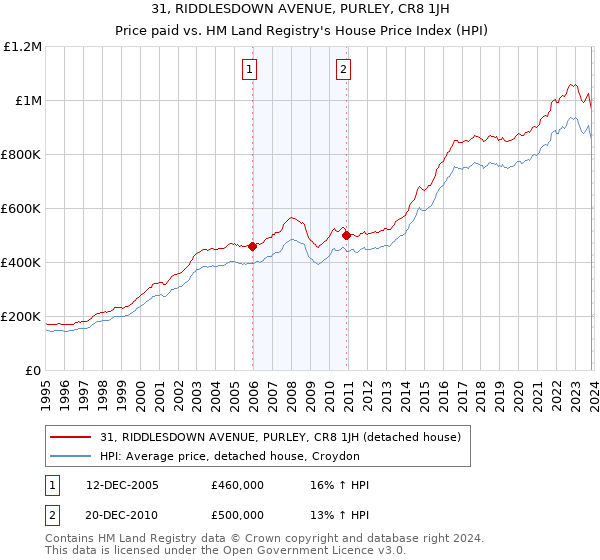 31, RIDDLESDOWN AVENUE, PURLEY, CR8 1JH: Price paid vs HM Land Registry's House Price Index