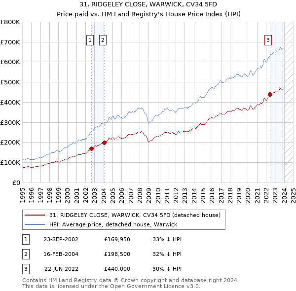 31, RIDGELEY CLOSE, WARWICK, CV34 5FD: Price paid vs HM Land Registry's House Price Index