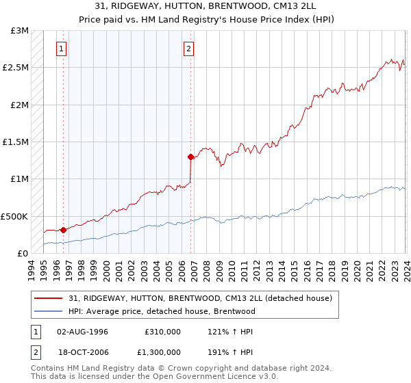 31, RIDGEWAY, HUTTON, BRENTWOOD, CM13 2LL: Price paid vs HM Land Registry's House Price Index