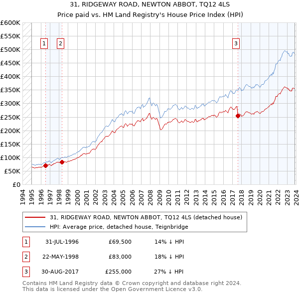31, RIDGEWAY ROAD, NEWTON ABBOT, TQ12 4LS: Price paid vs HM Land Registry's House Price Index