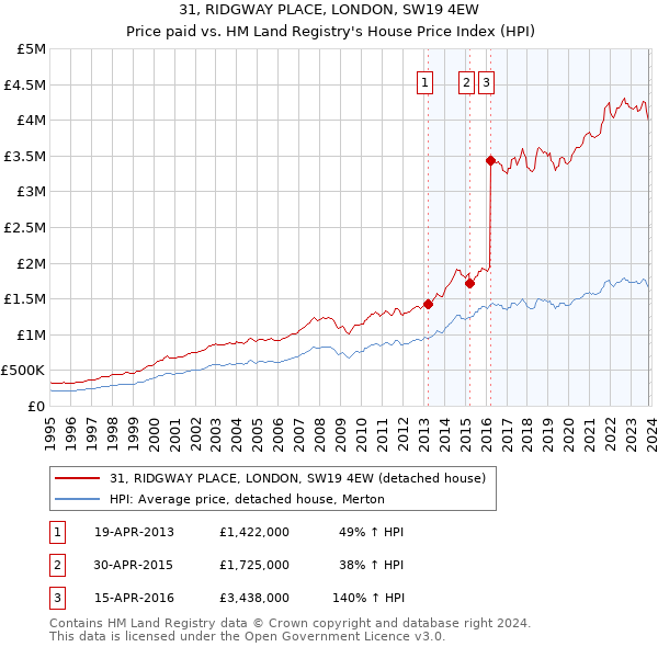 31, RIDGWAY PLACE, LONDON, SW19 4EW: Price paid vs HM Land Registry's House Price Index