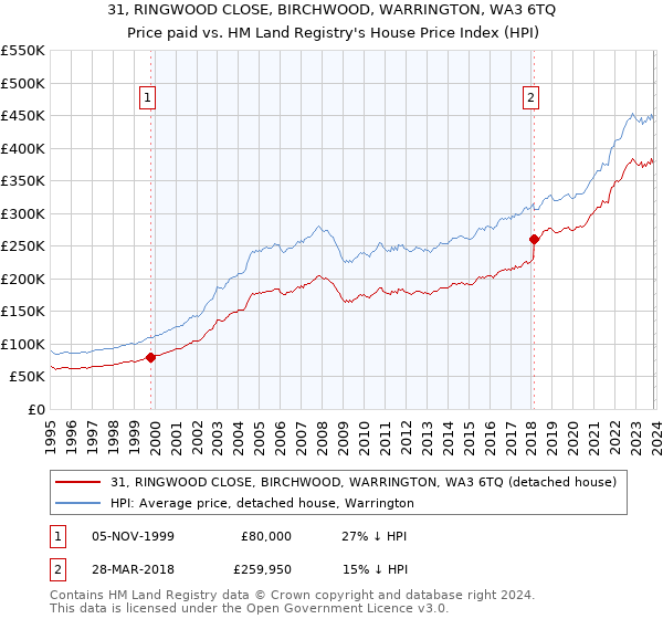 31, RINGWOOD CLOSE, BIRCHWOOD, WARRINGTON, WA3 6TQ: Price paid vs HM Land Registry's House Price Index
