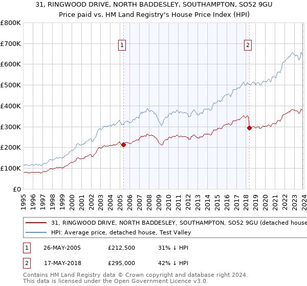 31, RINGWOOD DRIVE, NORTH BADDESLEY, SOUTHAMPTON, SO52 9GU: Price paid vs HM Land Registry's House Price Index