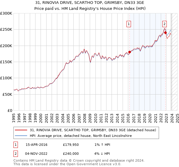 31, RINOVIA DRIVE, SCARTHO TOP, GRIMSBY, DN33 3GE: Price paid vs HM Land Registry's House Price Index