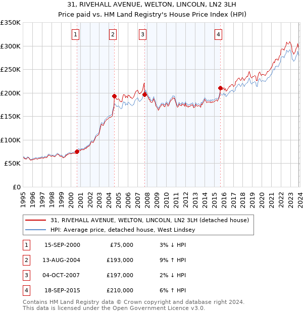 31, RIVEHALL AVENUE, WELTON, LINCOLN, LN2 3LH: Price paid vs HM Land Registry's House Price Index
