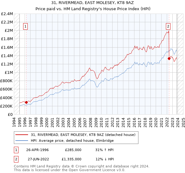 31, RIVERMEAD, EAST MOLESEY, KT8 9AZ: Price paid vs HM Land Registry's House Price Index