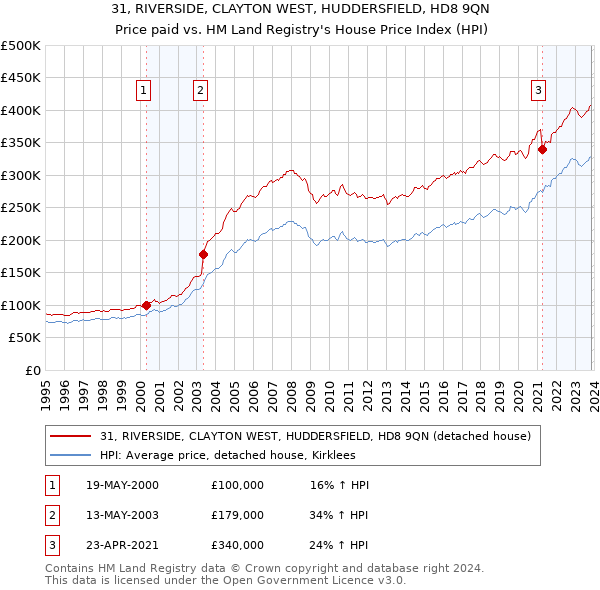 31, RIVERSIDE, CLAYTON WEST, HUDDERSFIELD, HD8 9QN: Price paid vs HM Land Registry's House Price Index