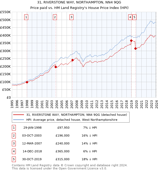 31, RIVERSTONE WAY, NORTHAMPTON, NN4 9QG: Price paid vs HM Land Registry's House Price Index