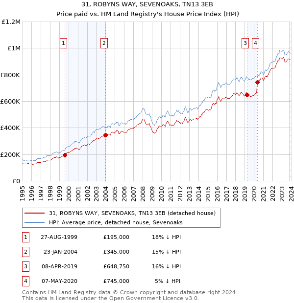 31, ROBYNS WAY, SEVENOAKS, TN13 3EB: Price paid vs HM Land Registry's House Price Index