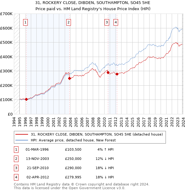 31, ROCKERY CLOSE, DIBDEN, SOUTHAMPTON, SO45 5HE: Price paid vs HM Land Registry's House Price Index