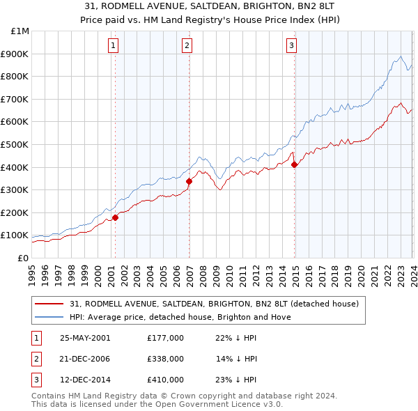31, RODMELL AVENUE, SALTDEAN, BRIGHTON, BN2 8LT: Price paid vs HM Land Registry's House Price Index