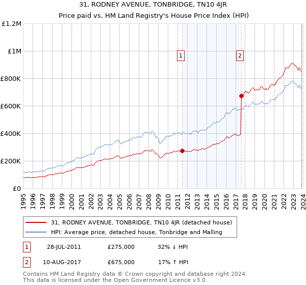 31, RODNEY AVENUE, TONBRIDGE, TN10 4JR: Price paid vs HM Land Registry's House Price Index