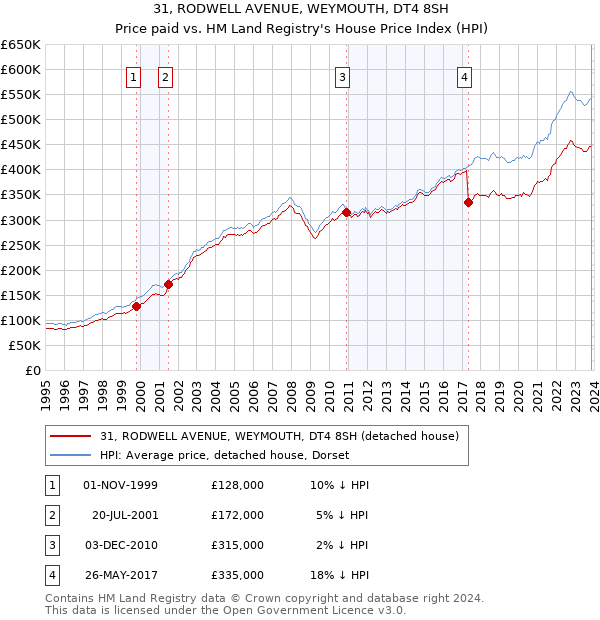 31, RODWELL AVENUE, WEYMOUTH, DT4 8SH: Price paid vs HM Land Registry's House Price Index