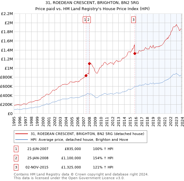 31, ROEDEAN CRESCENT, BRIGHTON, BN2 5RG: Price paid vs HM Land Registry's House Price Index