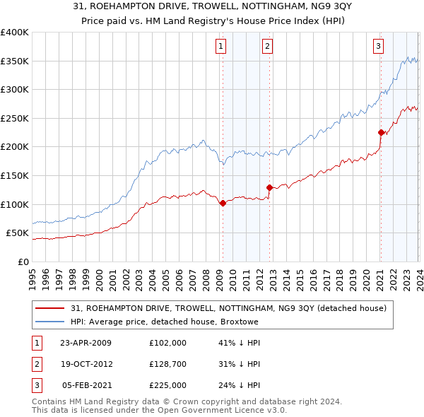 31, ROEHAMPTON DRIVE, TROWELL, NOTTINGHAM, NG9 3QY: Price paid vs HM Land Registry's House Price Index